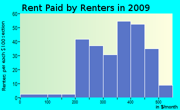 Brittons Neck rent paid by renters for apartments graph