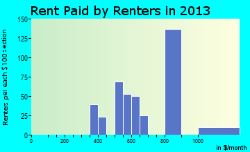 Parksdale rent paid by renters for apartments graph