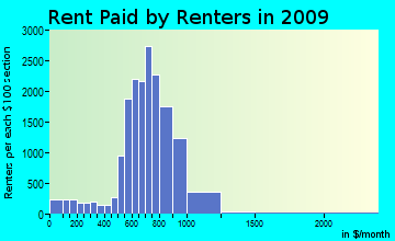 Dutch Fork rent paid by renters for apartments graph