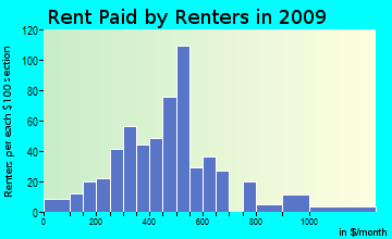 Hopkins rent paid by renters for apartments graph