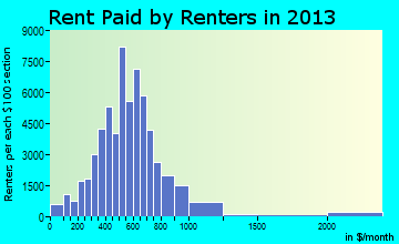 Huntsville rent paid by renters for apartments graph