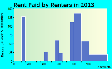 Parkwood rent paid by renters for apartments graph