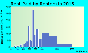 Patterson rent paid by renters for apartments graph