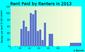 Lead rent paid by renters for apartments graph