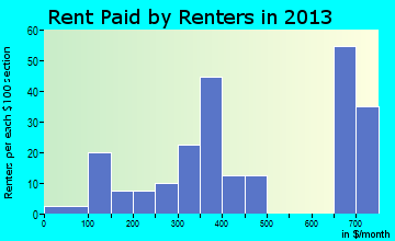 Marion rent paid by renters for apartments graph