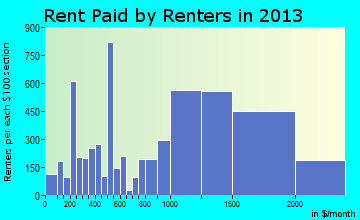 Petaluma rent paid by renters for apartments graph
