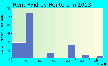 Ider rent paid by renters for apartments graph