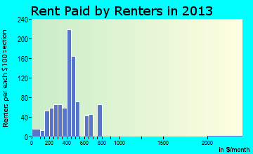 Redfield rent paid by renters for apartments graph