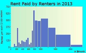 Pico Rivera rent paid by renters for apartments graph