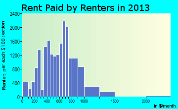 Rapid City rent paid by renters for apartments graph