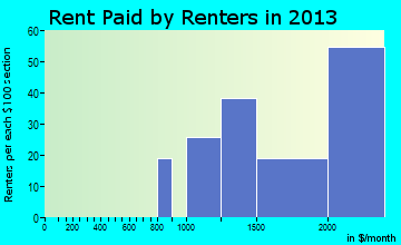 Piedmont rent paid by renters for apartments graph
