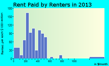 Sisseton rent paid by renters for apartments graph