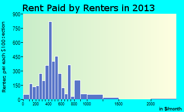 Spearfish rent paid by renters for apartments graph