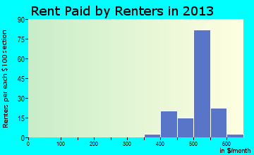 Valley Springs rent paid by renters for apartments graph