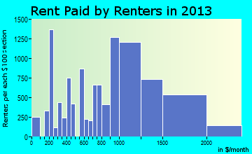 Pittsburg rent paid by renters for apartments graph