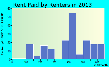 Woonsocket rent paid by renters for apartments graph