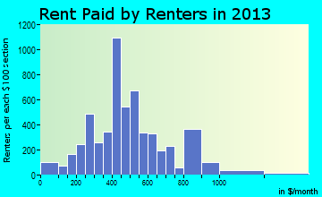 Yankton rent paid by renters for apartments graph