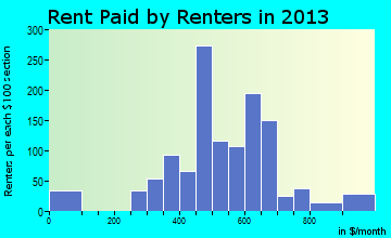 Planada rent paid by renters for apartments graph