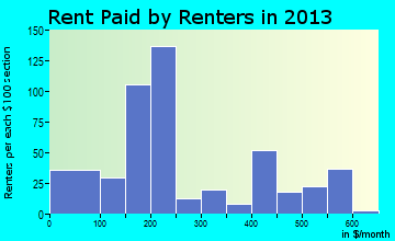 Fort Thompson rent paid by renters for apartments graph
