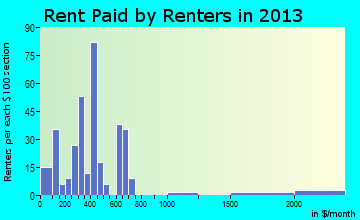 Clark rent paid by renters for apartments graph