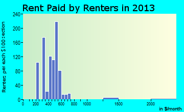 Canton rent paid by renters for apartments graph