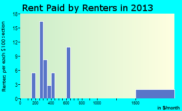 Bonesteel rent paid by renters for apartments graph