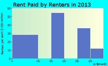 Kyle rent paid by renters for apartments graph