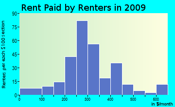 Habersham rent paid by renters for apartments graph