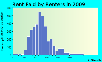 West Bradley rent paid by renters for apartments graph