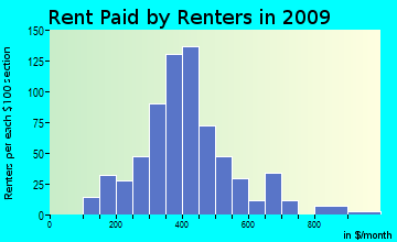 Tiger Valley rent paid by renters for apartments graph