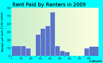 Centerview rent paid by renters for apartments graph