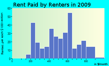 Tennessee City rent paid by renters for apartments graph