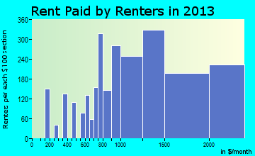Poway rent paid by renters for apartments graph