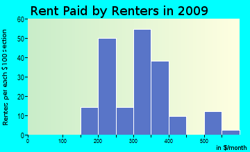 Jearoldstown rent paid by renters for apartments graph