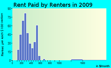 Mohawk rent paid by renters for apartments graph