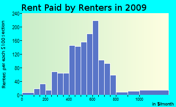 Alpha rent paid by renters for apartments graph