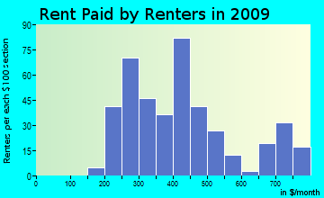 Sale Creek rent paid by renters for apartments graph