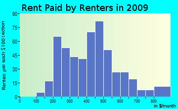 Chestnut Hill rent paid by renters for apartments graph