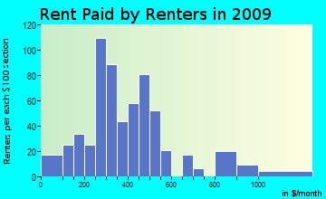 Gibbs rent paid by renters for apartments graph