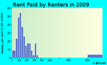 Corryton rent paid by renters for apartments graph
