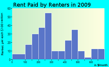 Ashport-Three Point rent paid by renters for apartments graph