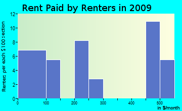 Static rent paid by renters for apartments graph