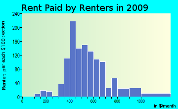 Beech Springs rent paid by renters for apartments graph
