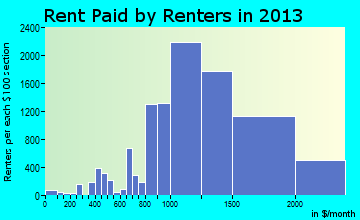 Rancho Cucamonga rent paid by renters for apartments graph