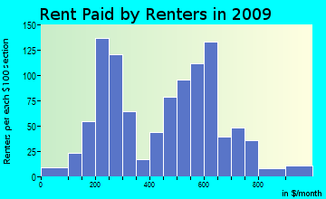 Shelby Forest rent paid by renters for apartments graph