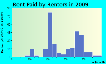Bethpage rent paid by renters for apartments graph