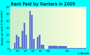 Castalian Springs rent paid by renters for apartments graph