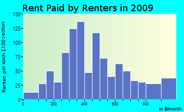 Sulphur Springs rent paid by renters for apartments graph