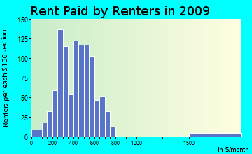 Telford rent paid by renters for apartments graph