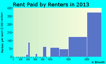 Rancho Palos Verdes rent paid by renters for apartments graph